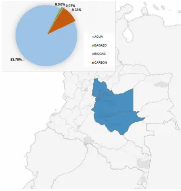 Figura 11. Participación por tecnología en la matriz energética en la región centro 