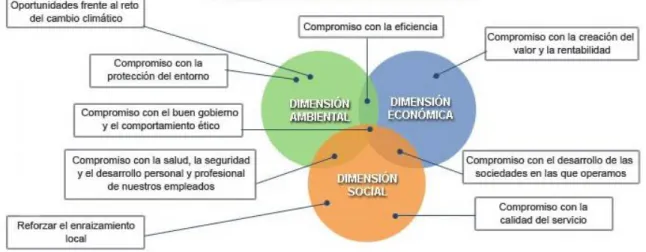 Figura 9. Plan de sostenibilidad de CODENSA  Fuente: Página Web de Codensa S.A. ESP  Proyectos 
