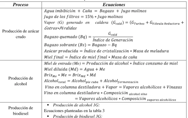 Tabla 2. Principales ecuaciones utilizadas en los balances para la producción de azúcar crudo,  alcohol y biodiesel de 3G 