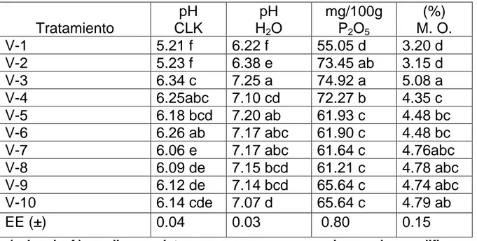 Tabla 6.   Efecto de las  variantes de compost sobre las propiedades   químicas de  un suelo ferralítico rojo compactado