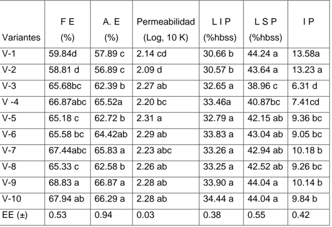 Tabla 7.  Efecto de las variantes de compost sobre las propiedades físicas de un  suelo Ferralítico Rojo Compactado en condiciones controladas