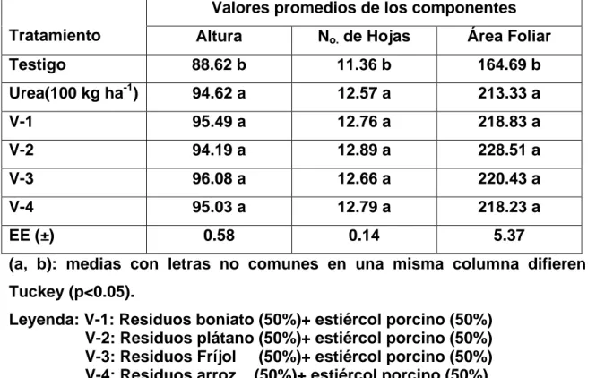 Tabla 9.  Efecto de las variantes de Compost sobre los componentes del crecimiento  en el cultivo de Sorgo