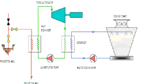 Figure 5- Outline of a binary geothermal plant. 