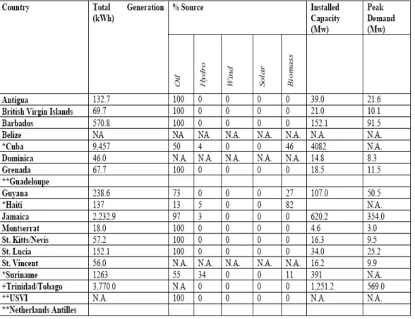 Table 1.2 Breakdown of electricity generation and demand by individual countries  in 1992 