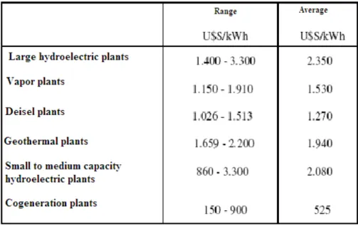 Table 2.2 Capital Costs for diverse types of plants. 