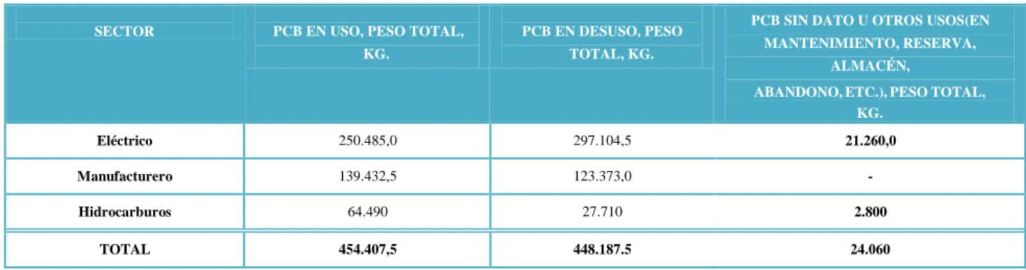 Tabla 7. PCB en uso y desuso 