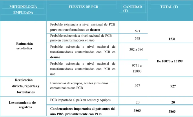Tabla 9. Estimación estadística de PCB 