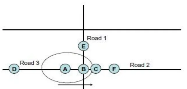 Fig. 7. Ejemplo de GpsrJ+: el nodo A reenviará al nodo C directamente 