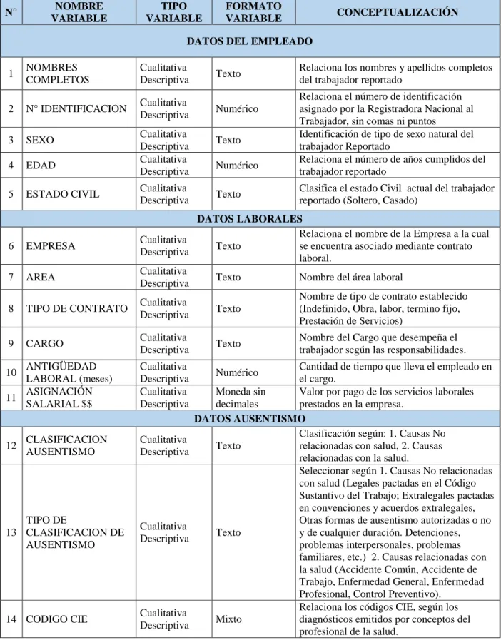 Tabla 1. Identificación de Variables  N°  NOMBRE  VARIABLE  TIPO  VARIABLE  FORMATO  VARIABLE  CONCEPTUALIZACIÓN   DATOS DEL EMPLEADO 