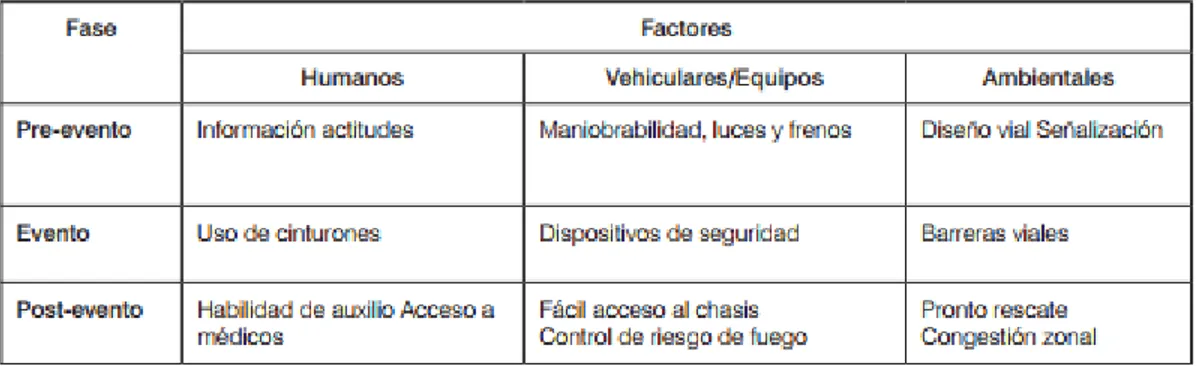 Tabla 1. Matríz de Haddon Para la intervención de los accidentes viales. 