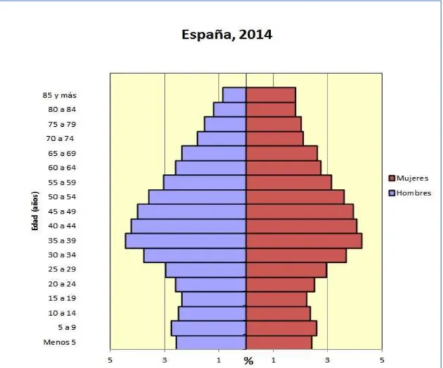 Gráfico 1.2.1. Pirámide de población de España según sexo y edad a 1 de Enero de  2014