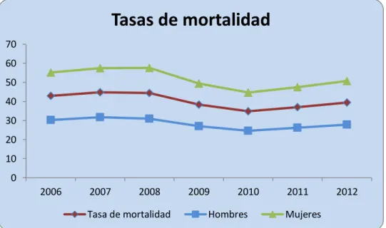 Gráfico 1.2.3. Evolución de la tasa de mortalidad de IC total y por sexo (2006- (2006-2012)