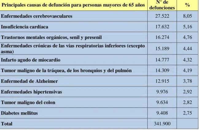 Tabla  1.2.7.  Distribución  de  las  defunciones  para  personas  mayores  de  65  años  según las principales causas