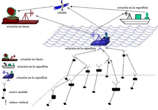 Figura 1.2: Arquitectura de comunicación de tres dimensiones. 