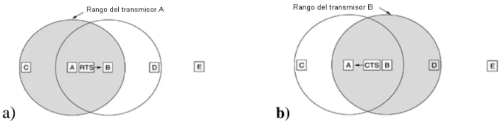 Figura 2.3: Funcionamiento del protocolo MACAW. 
