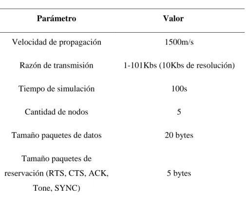 Tabla 3.1: Parámetros de simulación. 