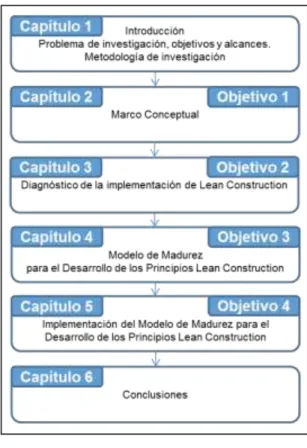 Figura 1-5: Estructura de la tesis 