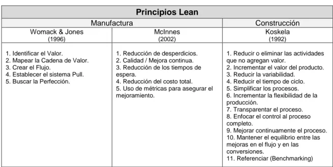 Tabla 2-2: Principios Lean  Principios Lean