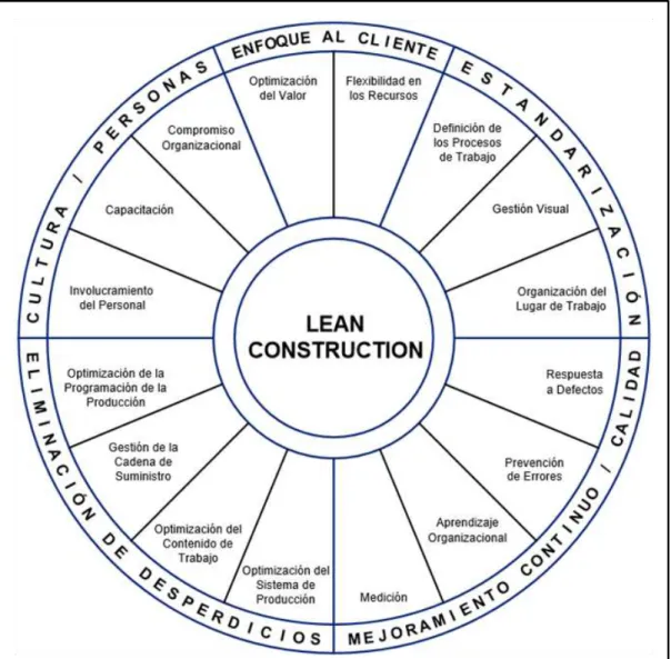 Figura 2-3: Principios Lean Construction  (Diekmann et al., 2004) 