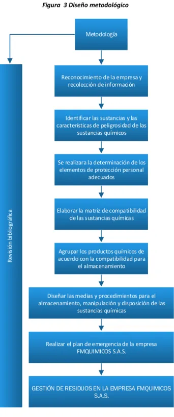 Figura  3 Diseño metodológico 
