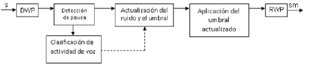 Figura  2.5.  Diagrama  en  bloques  del  algoritmo  de  reducción  de  ruido  basado  en  WP