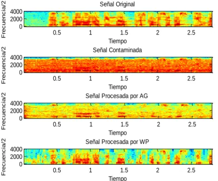 Figura 3.7. Espectrogramas de la señal limpia, señal contaminada (Ruido Car y SNR=0dB),  filtrada por el algoritmo de AG y filtrada por el algoritmo basado en WP respectivamente