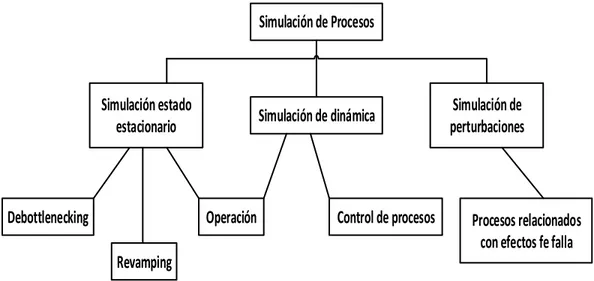 Figura 1.6 Clasificación y aplicaciones del proceso de Simulación. 