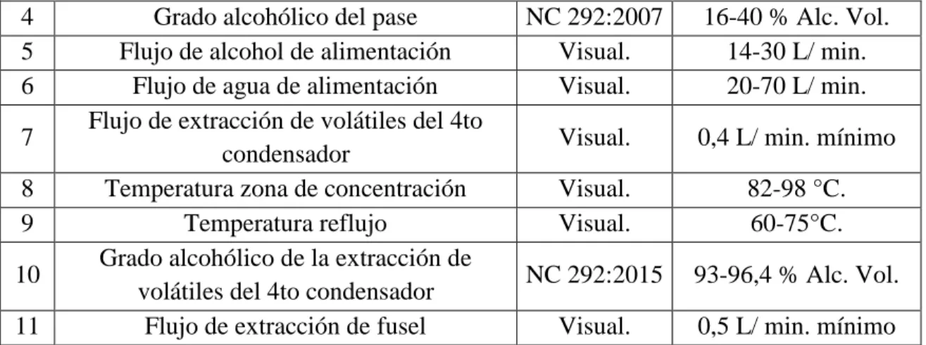Tabla 2.2. Parámetros de control del proceso en la Columna Rectificadora. 