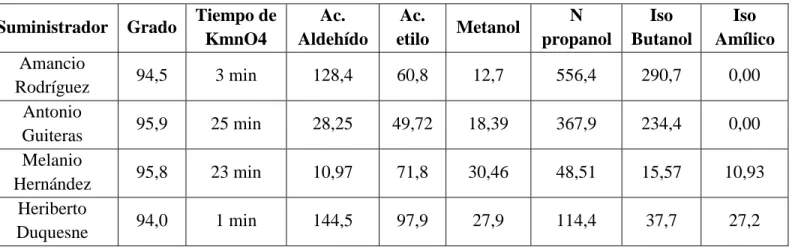 Tabla 2.5. Resultados de la cromatografía de las diferentes destilerías suministradoras de la  materia prima