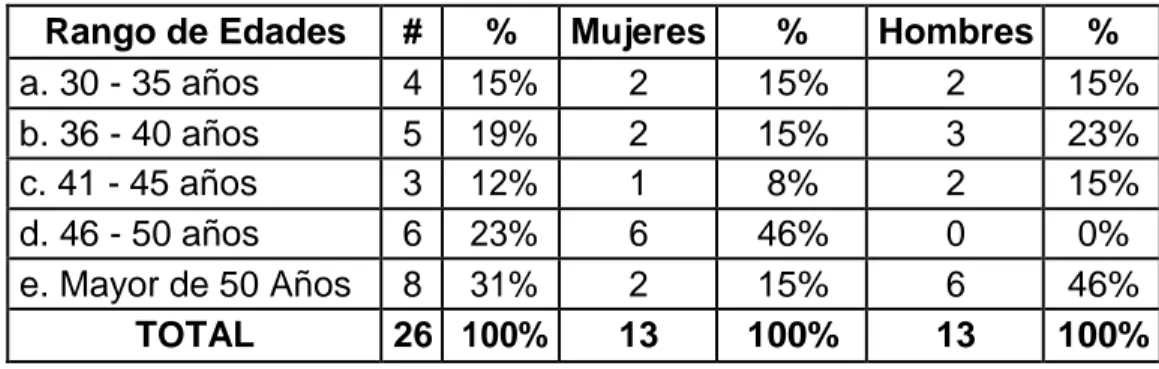 Tabla 6. Rango de Edades Área Técnica: 