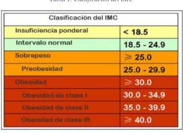 Tabla 1. Clasificación del IMC 
