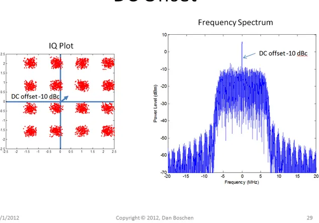 Figura 2.2: Diagrama perteneciente a la explicación del fenómeno del DC offset, por Dan Boschen [7]