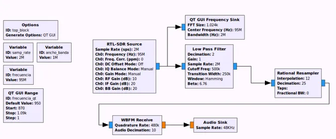 Figura 2.6: Diagrama de flujo creado con GNURadio para escuchar radio FM