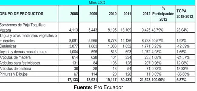 Gráfico No 2 Principales destinos de las exportaciones de las artesanías 