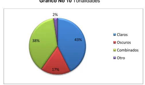 Gráfico No 10 Tonalidades 