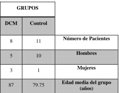 Tabla 2.2 Base de datos de demencia. 