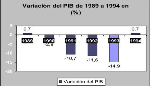 Gráfico 1: Variación del PIB de 1989-1994  Fuente: Anuario Estadístico de Cuba de 1996