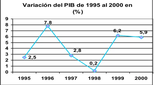 Gráfico 2: Variación del Producto Interno  Bruto de 1995-2000  Fuente: Series Estadísticas de Cuba 1985- 2010