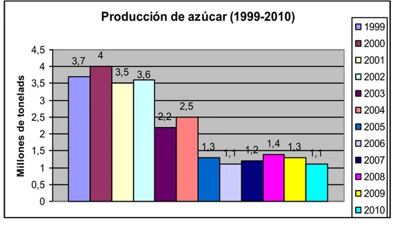 Gráfico 12: Producción de azúcar  1999-2010  Fuente: Series Estadísticas de Cuba de 1985-2010
