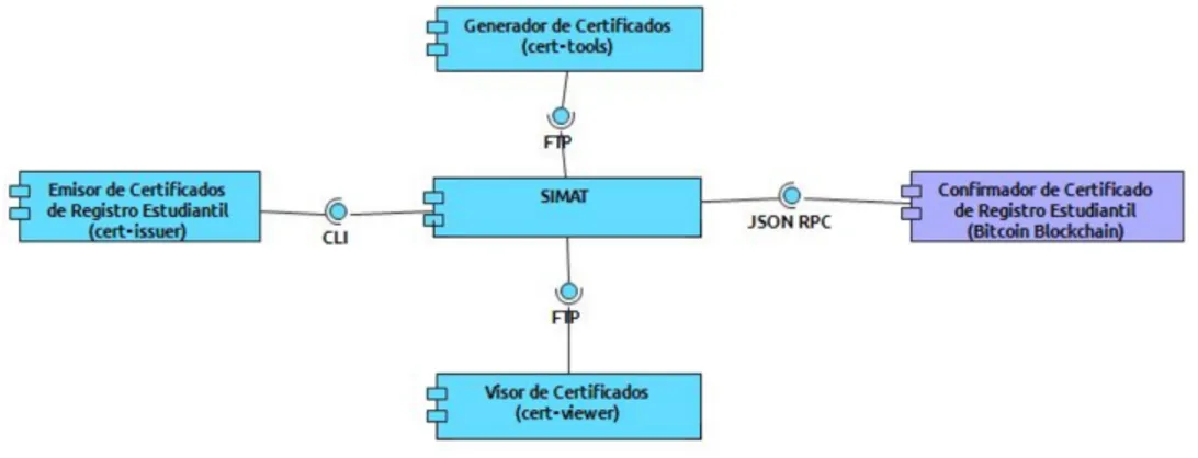 Figura 4.9: Punto de Vista de la Estructura de SIMAT
