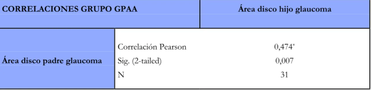 Tabla 11: Correlación del área del disco entre padres con GPAA y sus hijos. 