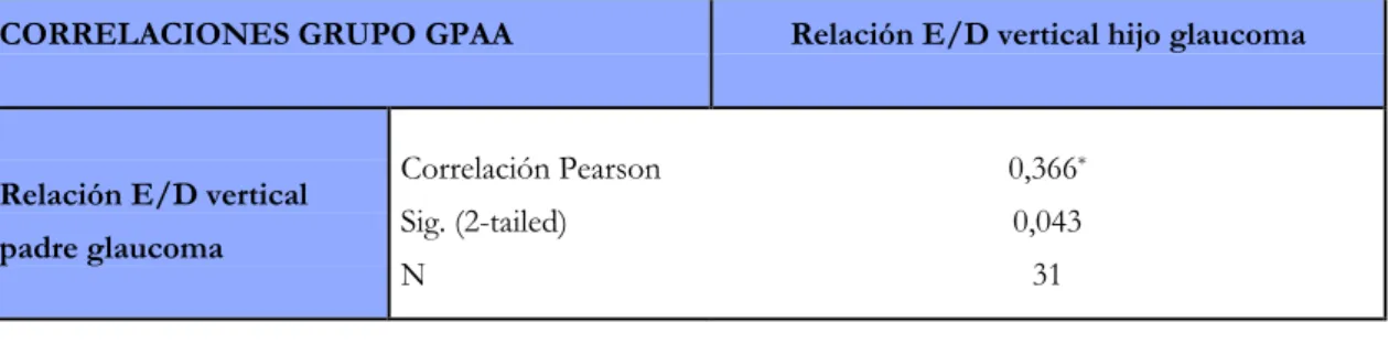 Tabla 12: Correlación del cociente excavación /disco (E/D) vertical entre padres con GPAA y sus hijos.