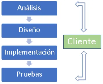 Figura 1.2: Metodología actual de desarrollo de software en la compañía Col- Col-dinamic
