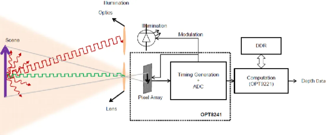 Figura 16 Diagrama de bloques OPT8241 + OPT9221 [17] 