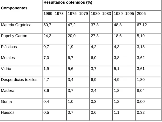 Tabla 2. Progresión histórica de la composición de los RSU en Cuba. 