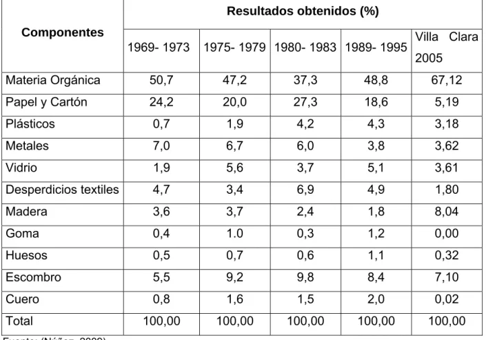 Tabla 1.3: Progresión histórica de la composición de los RSU en Cuba 