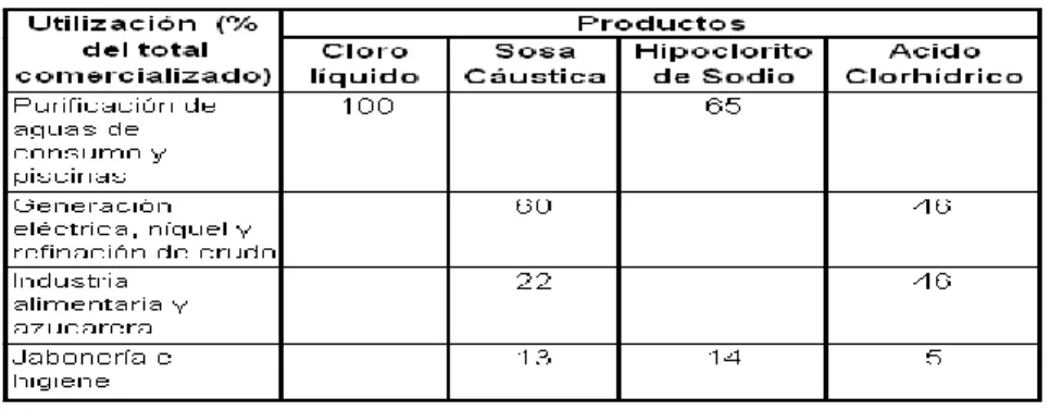 Tabla 1.3 Principales usos de los productos. 