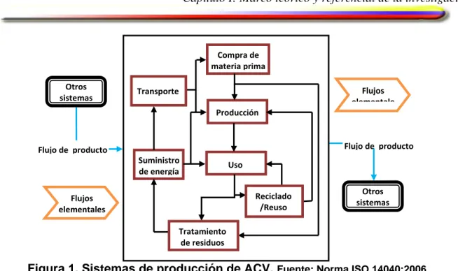 Figura 1. Sistemas de producción de ACV.  Fuente: Norma ISO 14040:2006.