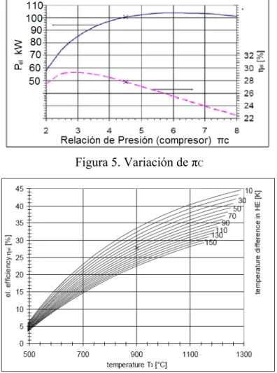 Figura 5. Variación de π C