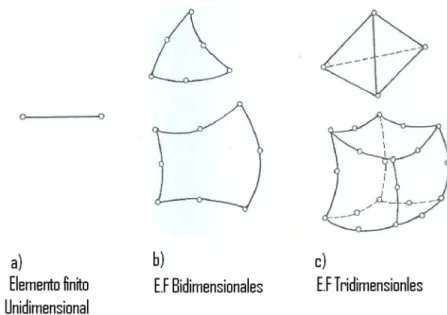 Figura 1.3. Tipos de elementos finitos.